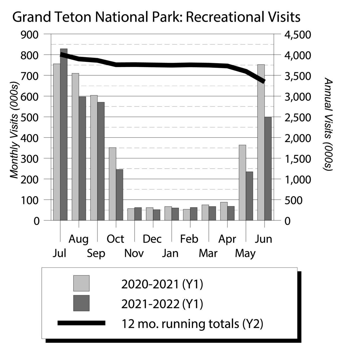 Grand Teton National Park - Recreational Visits