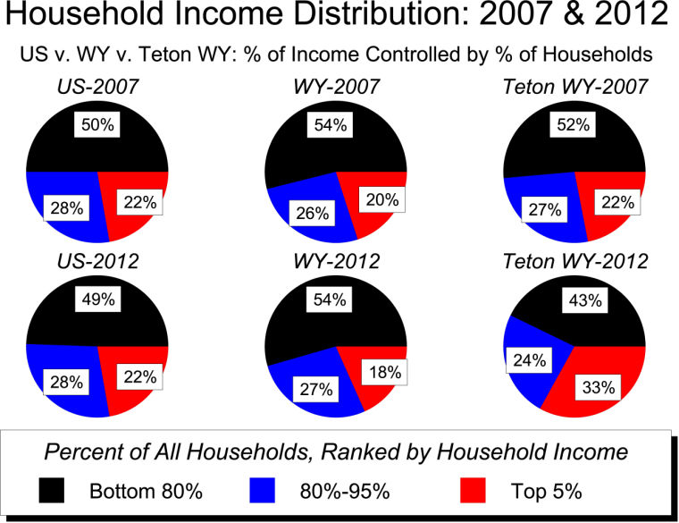 Wealth inequality is bound to grow in Jackson Hole Business