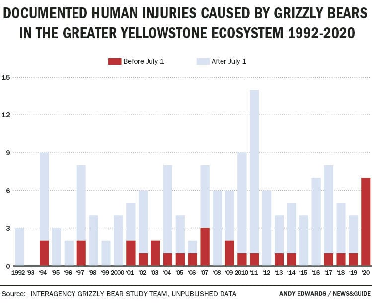 Documented human injuries caused by grizzly bears in the Greater Yellowstone Ecosystem: 1992-2020