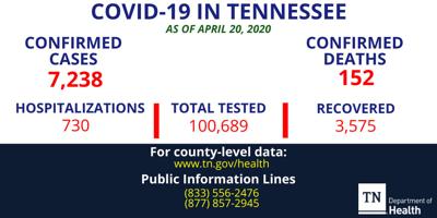 Covid 19 5 New Cases In Ne Tennessee 168 Statewide Johnsoncitypress Com