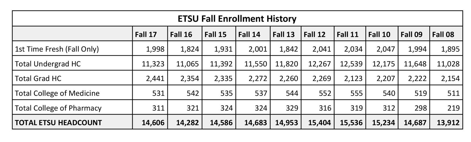 ETSU enrollment up by more than 300 students News