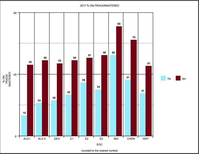 Science Hill High School beats state average test scores News