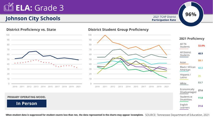 Johnson City Schools outperforms state, but mirrors drop in TCAP scores