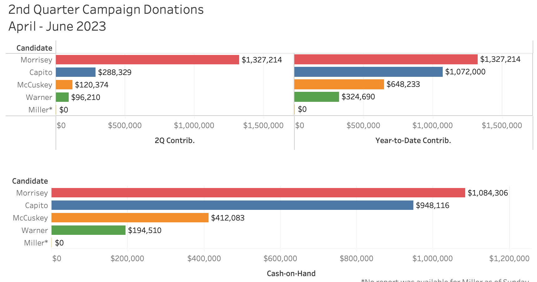 Candidates for W.Va. governor, attorney general file spring donation reports - Vimarsana News