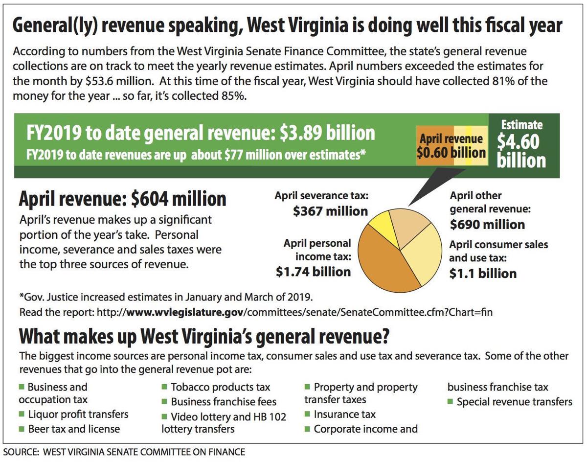 Gov Justice Announces Record Breaking April Tax Revenue Collections Journal News Journal News Net