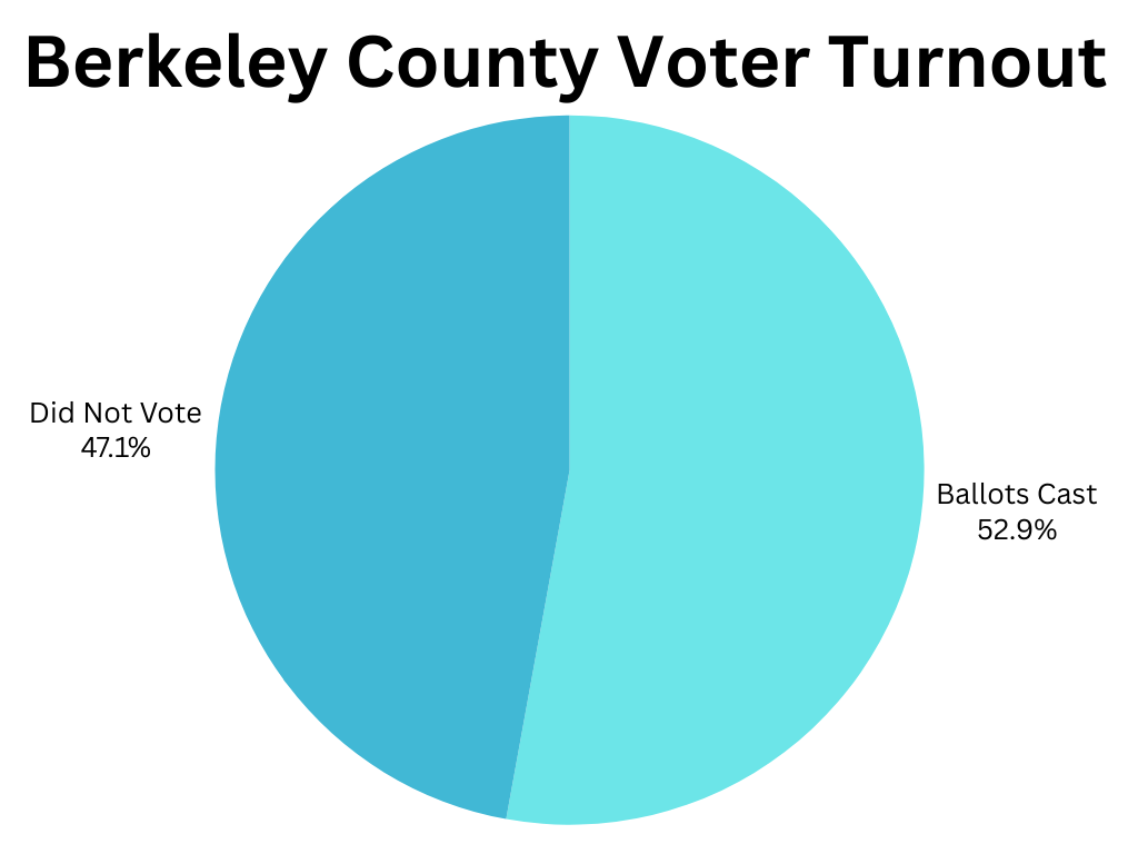 Berkeley County Sees Decline in Voter Turnout Despite Population Growth