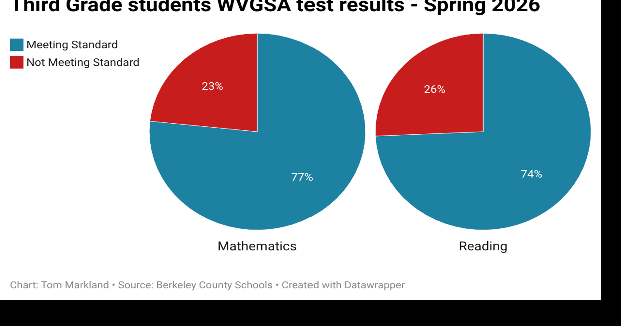 Steps to Success program faces attendance challenges as Third Grade Success Act raises stakes