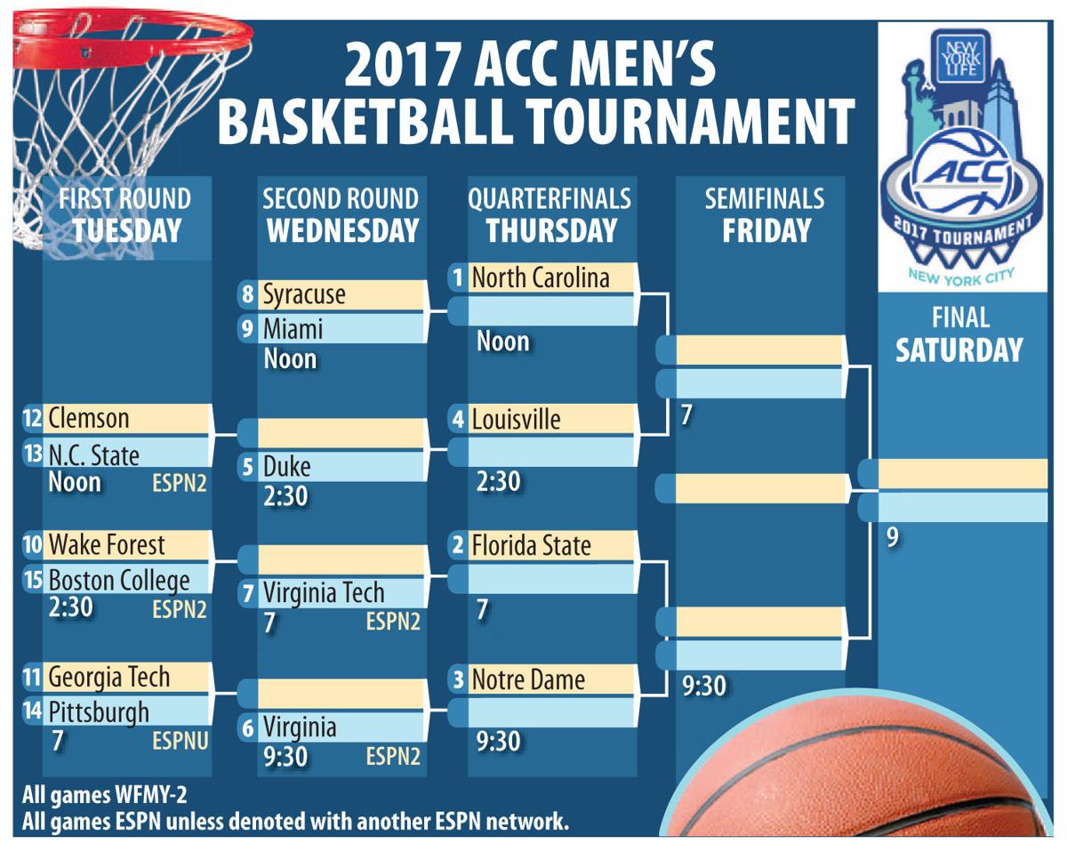 Who�s on track to win the ACC tournament? Our experts