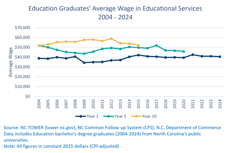 Do Education Majors Work in Educational Services? A Twenty-Year Look.