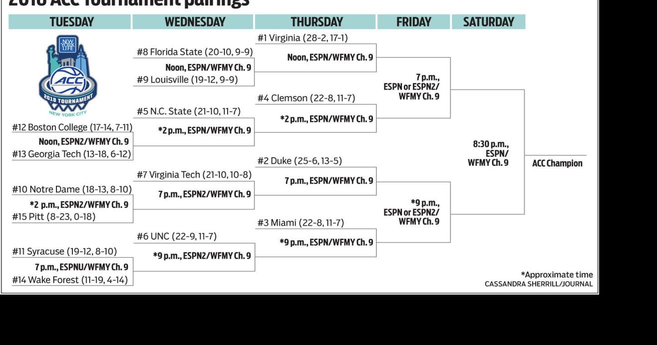 Our Take ACC tournament predictions