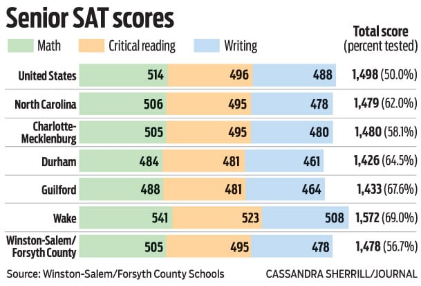 sat essay average score