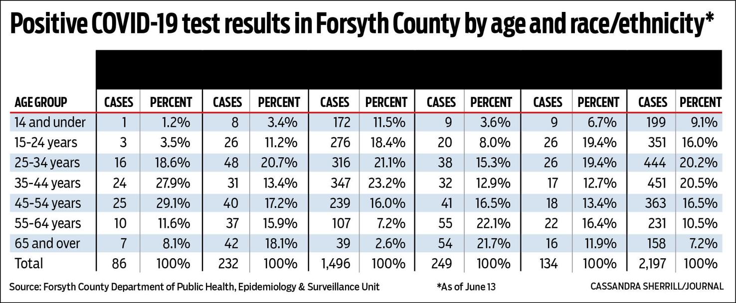 33 new COVID19 cases reported in Forsyth