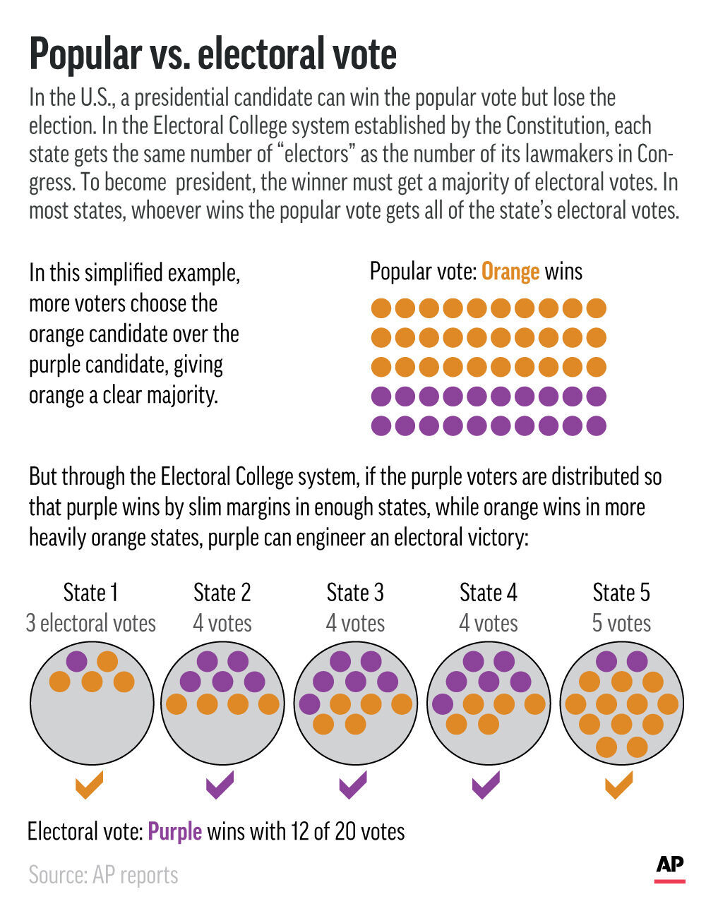 Ask SAM: What Is The Electoral College And How Does It Work? | Local ...