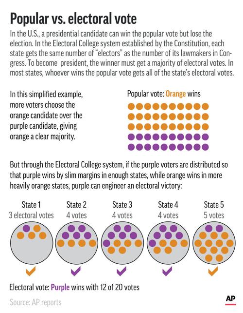 Ask SAM: What is the Electoral College and how does it work? | Local