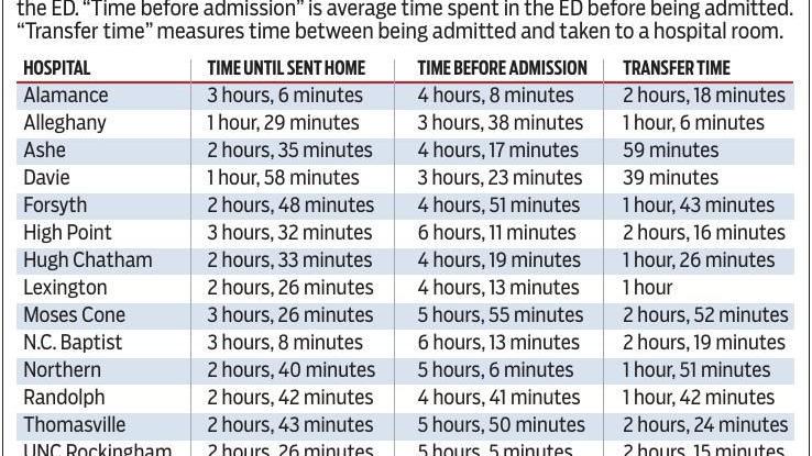 Study Finds Long Emergency Room Wait Times In Triad Hospitals Z No Digital Journalnow Com