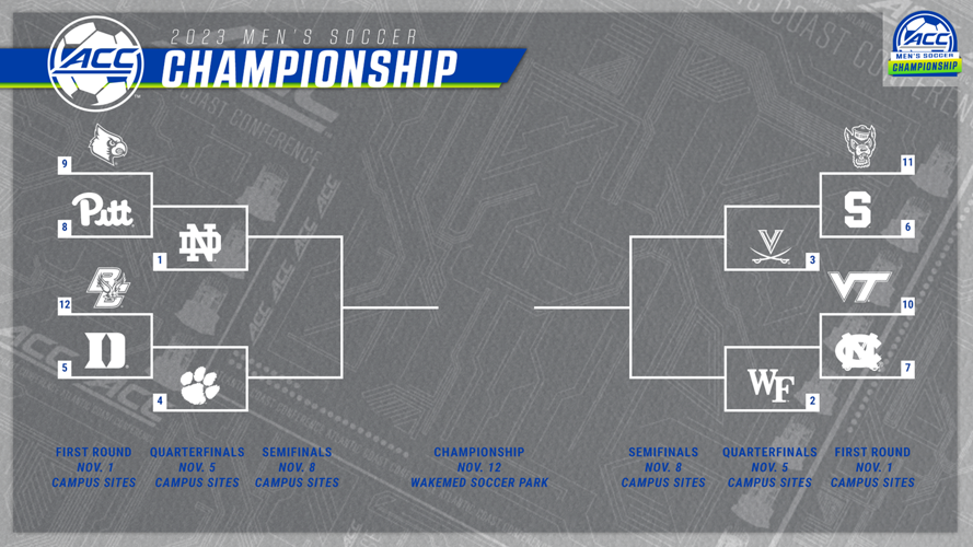 Wake Forest men's soccer team wins ACC's Atlantic Division