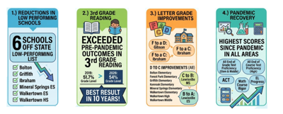 Higher Performing Schools Headline 2026 WS/FCS Performance Data