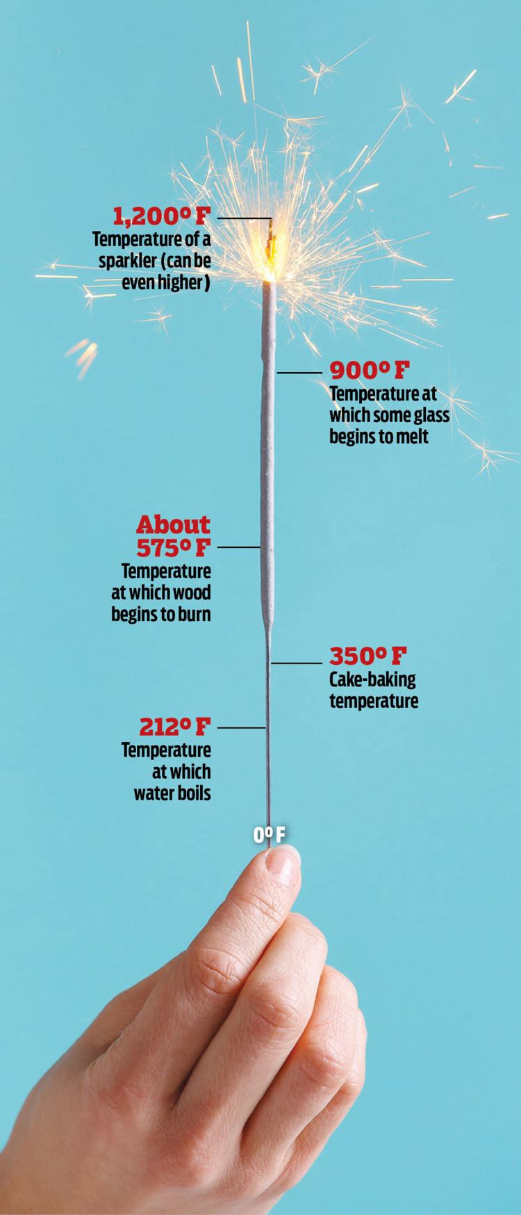 That sparkler burns at 1200 degrees. Here's what you should know before