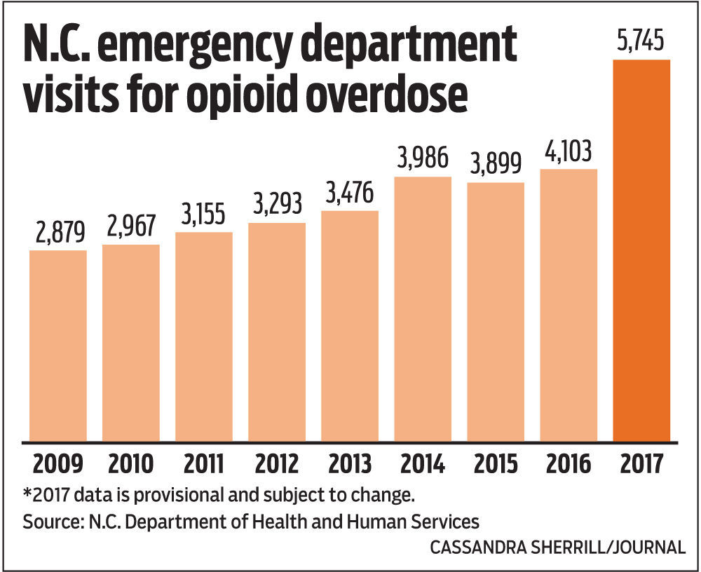 n-c-opioid-overdose-cases-that-ended-up-in-ers-rose-40-percent-in-2017