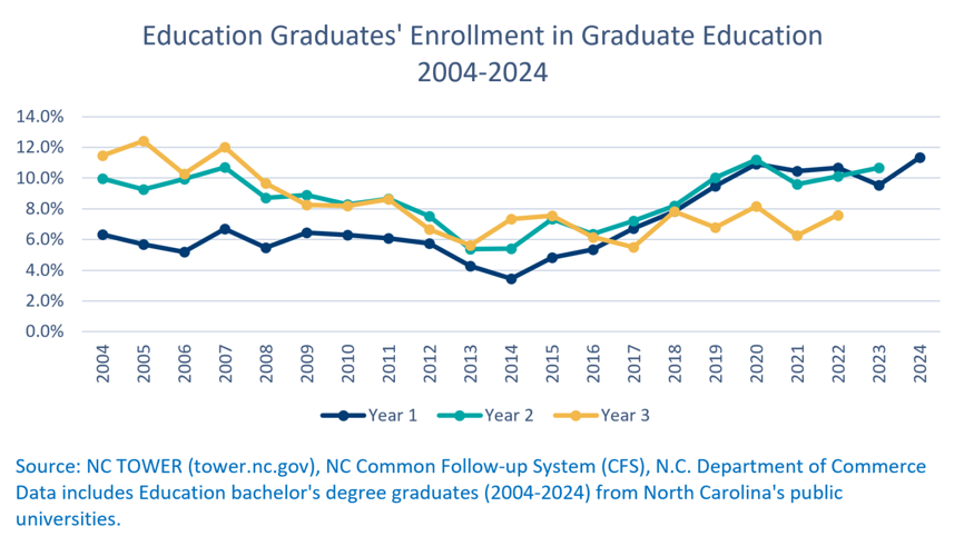 Do Education Majors Work in Educational Services? A Twenty-Year Look.