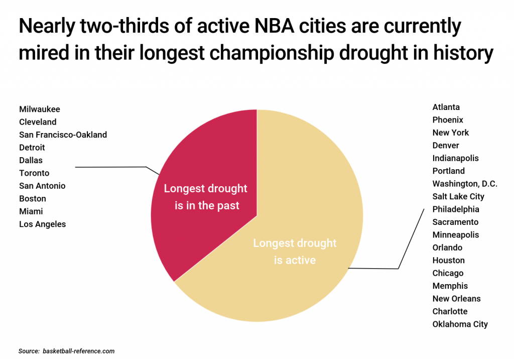 Cities with longest championship droughts