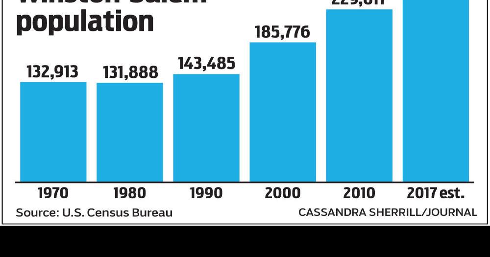 WinstonSalem population nears 250,000; Clemmons is fastestgrowing