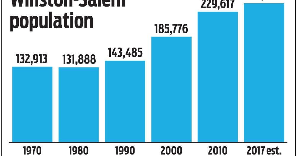 WinstonSalem population nears 250,000; Clemmons is fastestgrowing