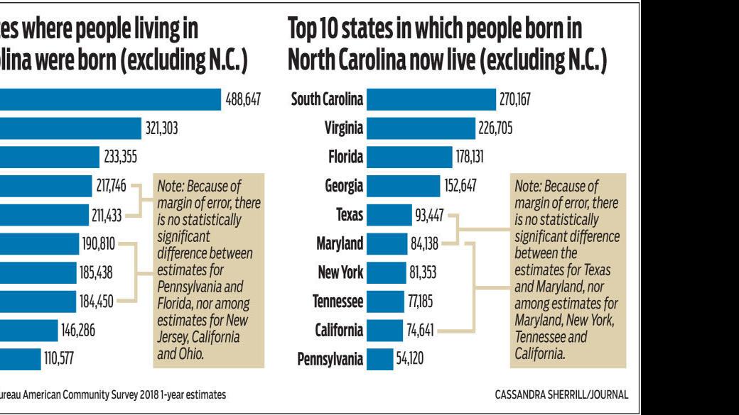 More Called North Carolina Home In 2018 Local News Journalnow Com