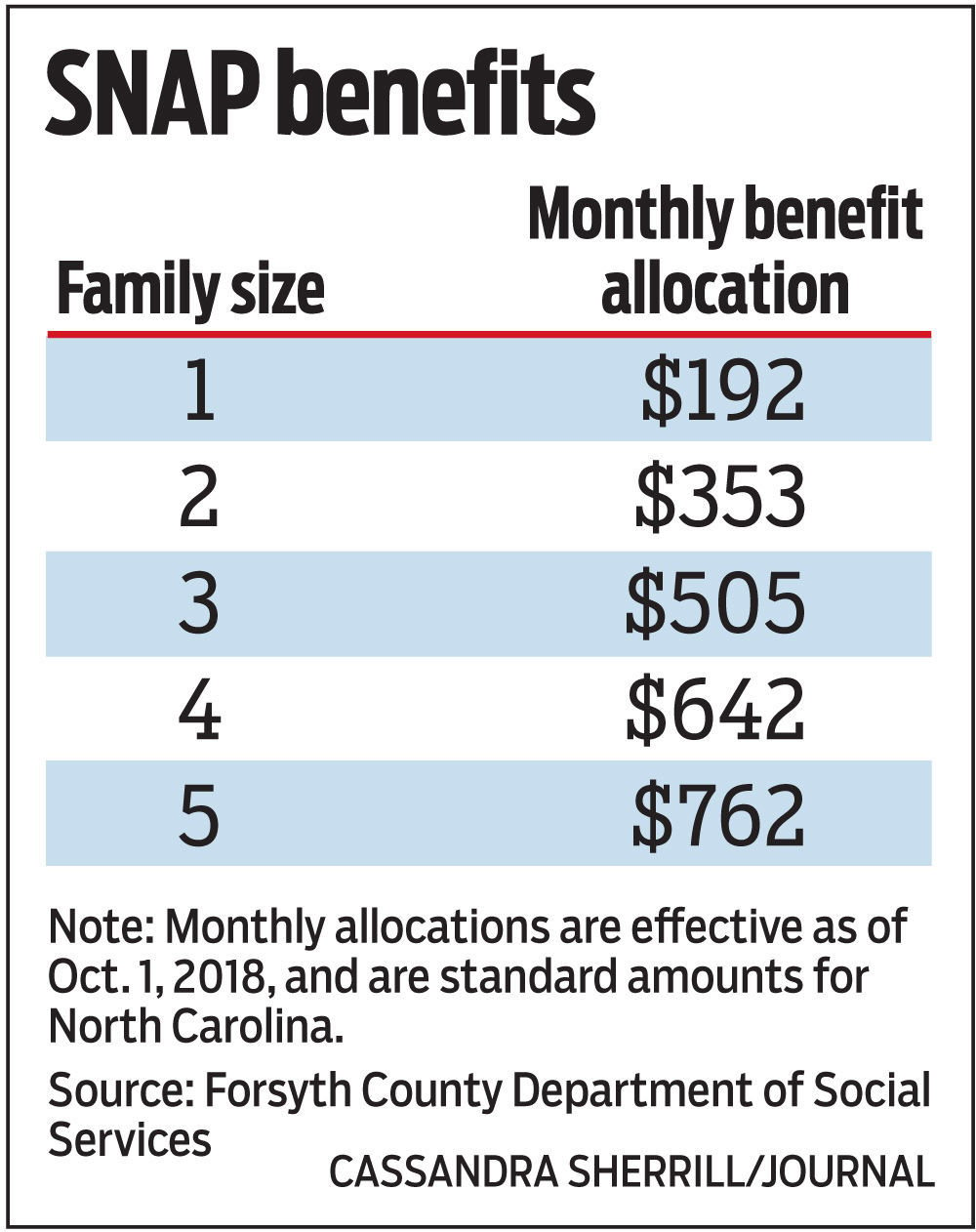 SNAP benefits coming early for low income families who need help