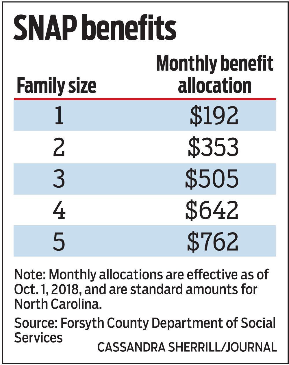 SNAP benefits coming early for families who need help buying