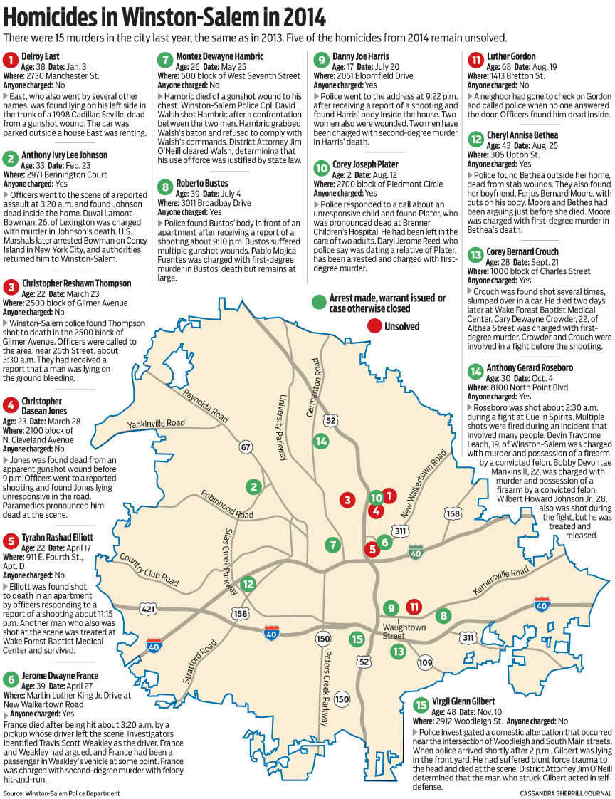 Number of homicides unchanged for 2014 | Crime | journalnow.com