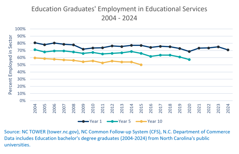 Do Education Majors Work in Educational Services? A Twenty-Year Look.