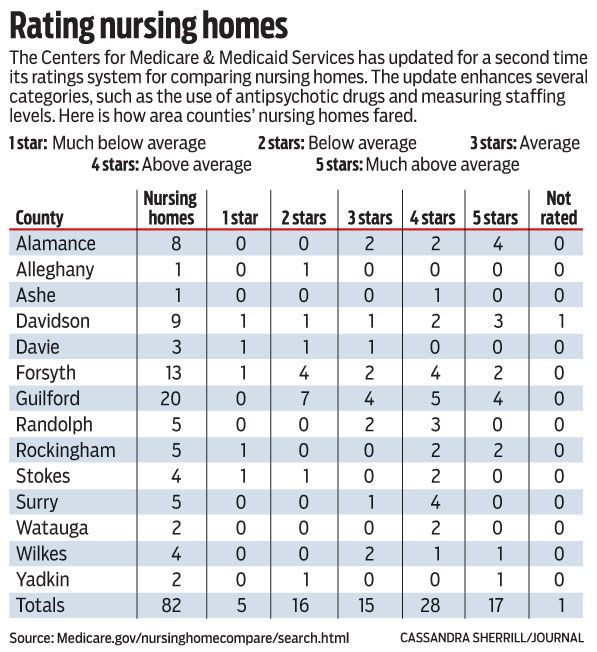 most forsyth nursing home centers ranked average or below local