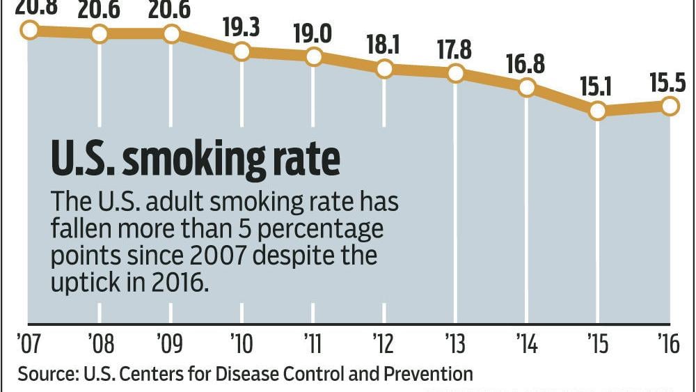 cigarette smoking decline Charted: The of in U.S. Young Adults The decline of smoking |