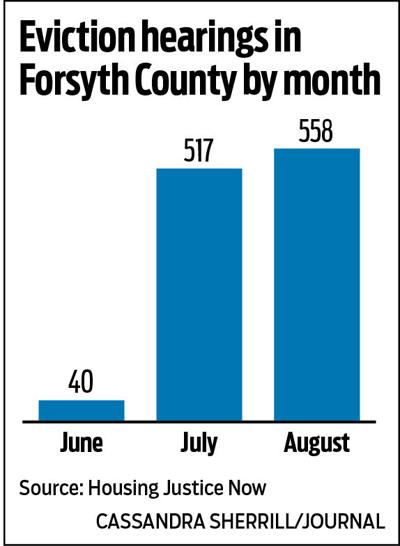 Eviction hearings in Forsyth County