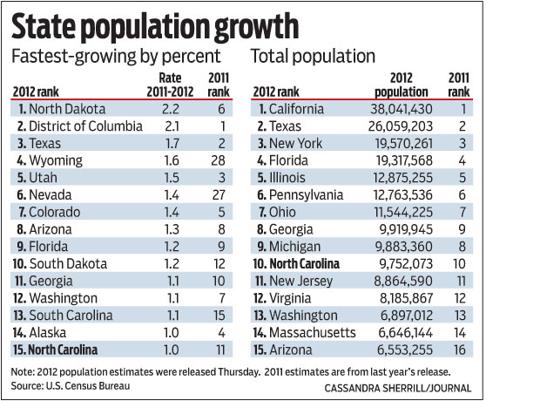 UPDATE: North Carolina drops to 15th in population growth rate
