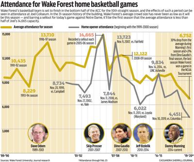 Losing on the court means losing at the turnstiles for Wake Forest #39 s