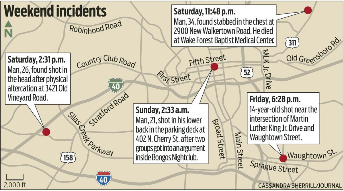 3 seriously injured, 1 killed in violent WinstonSalem weekend Crime