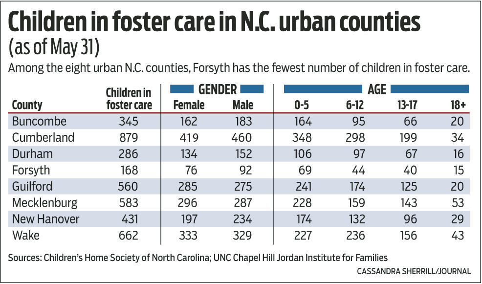 Foster Care Placements Rising In Triad Parental Opioid Addiction 