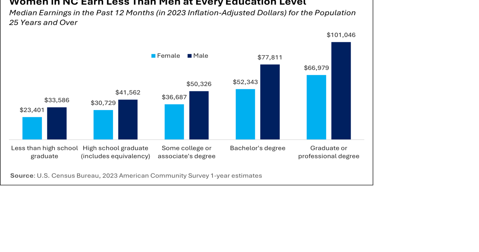 Women earn less at every education level |