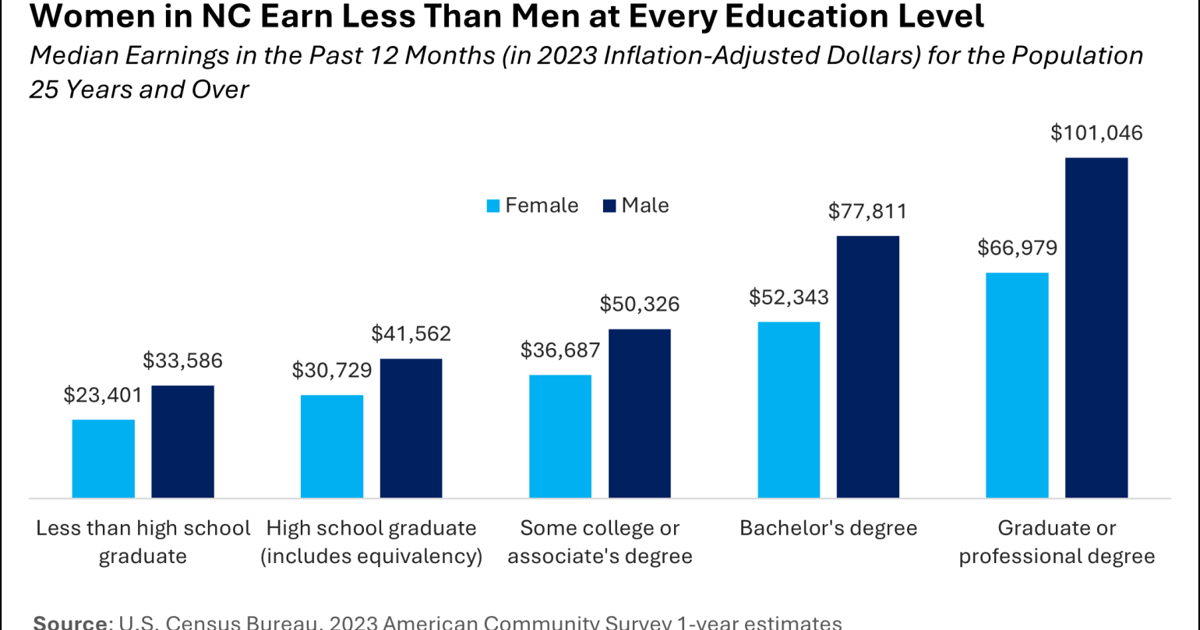 Women earn less at every education level | Women earn less at every education level |