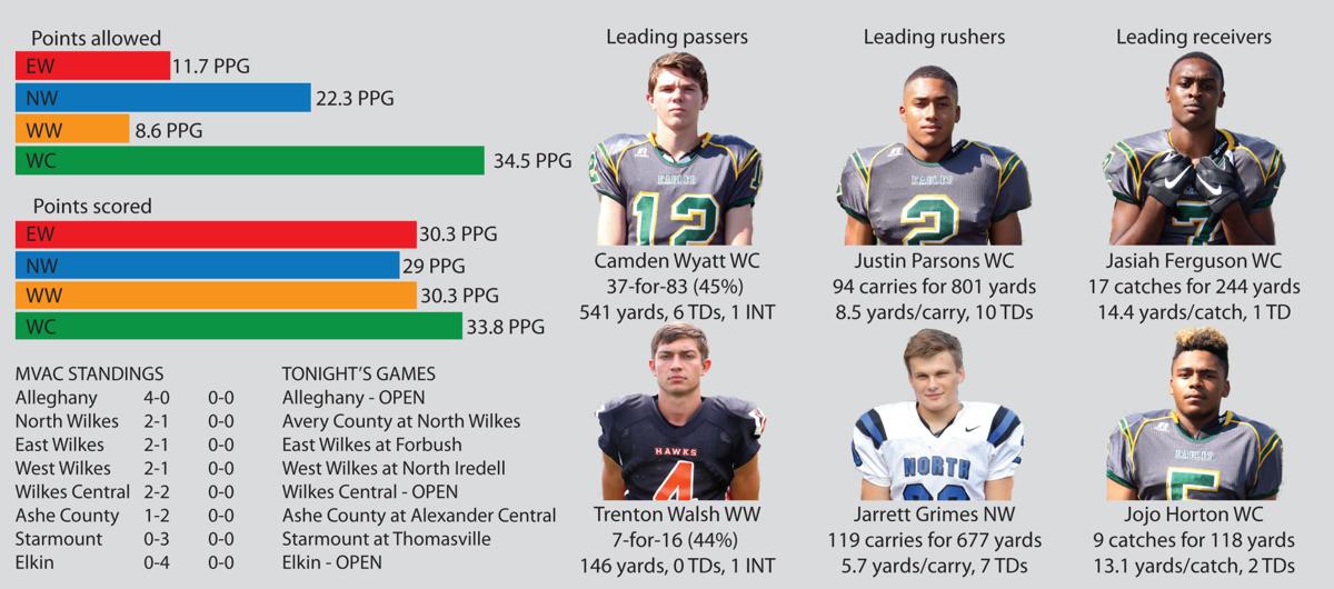Wilkes County high school football update | Sports | journalpatriot.com