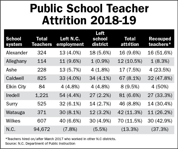Teacher attrition rate holds steady; bonus pay used for some positions |  News | journalpatriot.com