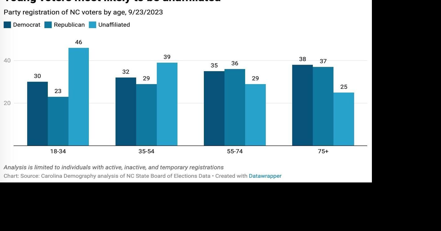 Young voters lead way for unaffiliated rise | News | journalpatriot.com
