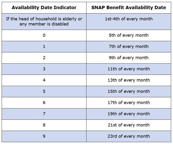 LDH begins distributing federal SNAP funds State