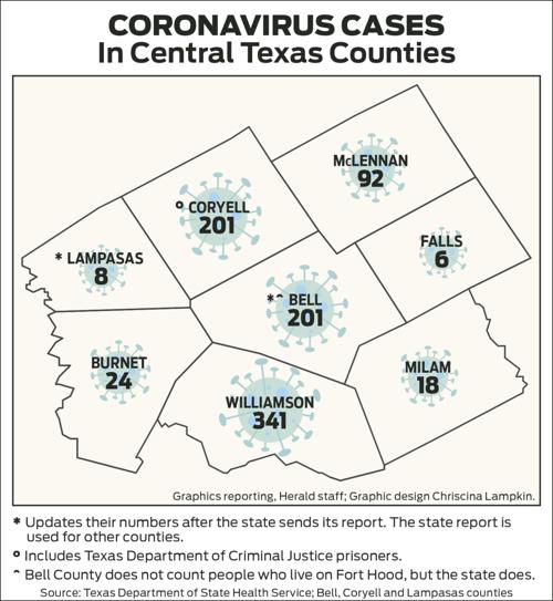 Bell Coryell Counties Each Have 201 Confirmed Coronavirus Cases Coronavirus Kdhnews Com Bell Coryell Counties Each Have 201 Confirmed Coronavirus Cases Coronavirus Kdhnews Com