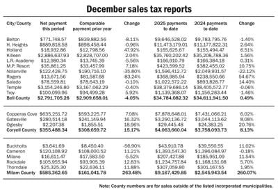 State sales tax allocations send more mixed economic signals for Central Texas