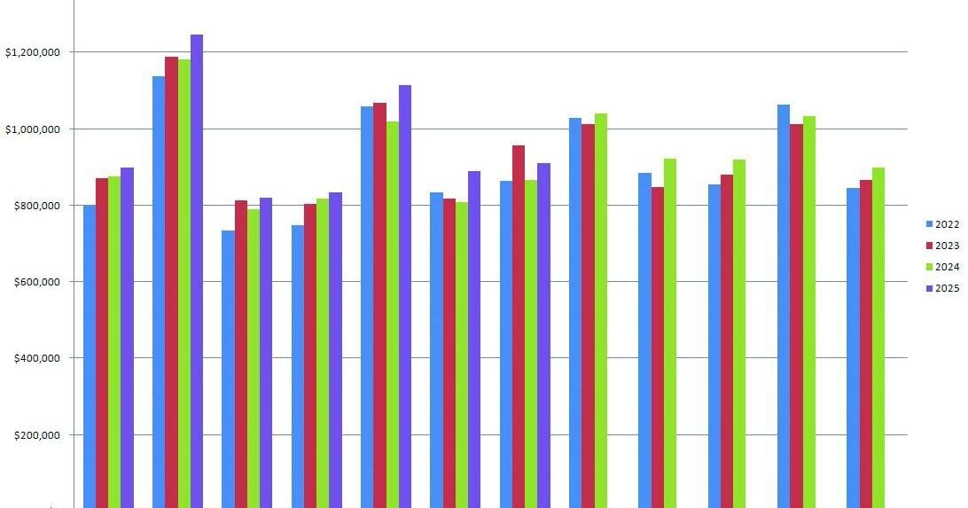 Heights sees sizeable increase in sales tax allocations over previous year