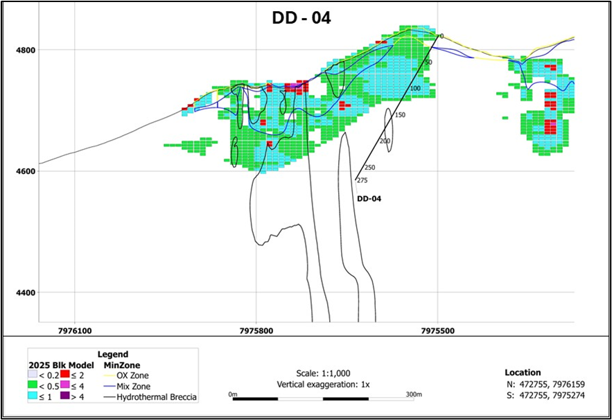 ゴールデンルート Norsemont Drills 20 Meters of 1.20 G/T Gold Equivalent at Bottom