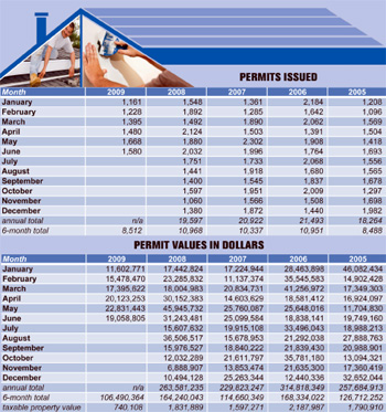 Building permits plunge; drop in construction values means less revenue for Killeen